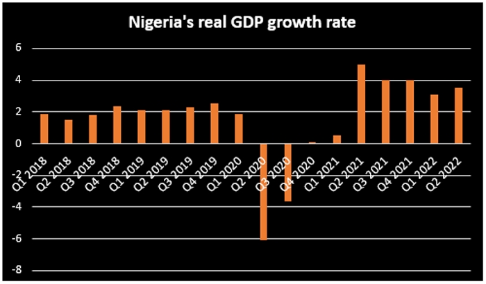 Nigeria’s 3rd quarter GDP grew marginally 0.03% above Q2 2023 growth. Here are the sectoral details