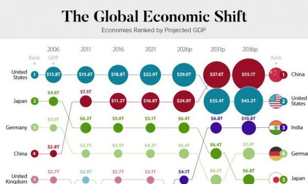 Visualizing the coming shift in global economic power